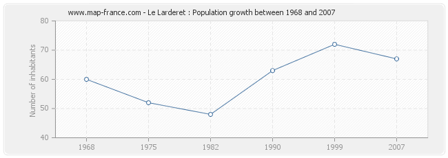 Population Le Larderet